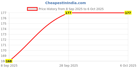flipkart.com tigerhill SPIRAL DRAWING NOTEBOOK (25 cm × 35 cm) Regular Notebook Plain 48 Pages tigerhill Price History Graph from 8 Sep 2025 to 5 Oct 2025