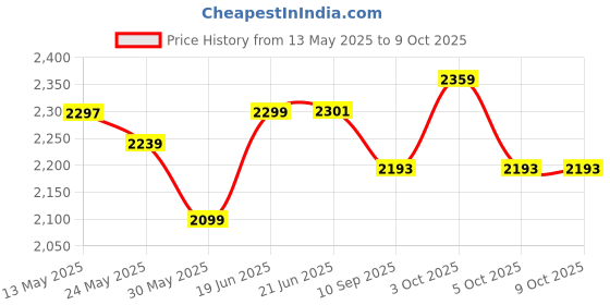flipkart.com dherik tradworld Tigers Bullet Train Set with Light and Sound & Track High Speed Electric Metro Plastic Train with Long Track and Flyover Signal Toy Train for Kids dherik tradworld Price History Graph from 13 May 2025 to 8 Oct 2025