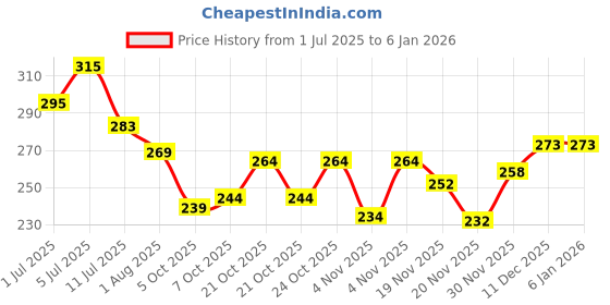 flipkart.com tigersnake Men Geometric Print Polo Neck Pure Cotton Black T-Shirt tigersnake Price History Graph from 1 Jul 2025 to 4 Jan 2026
