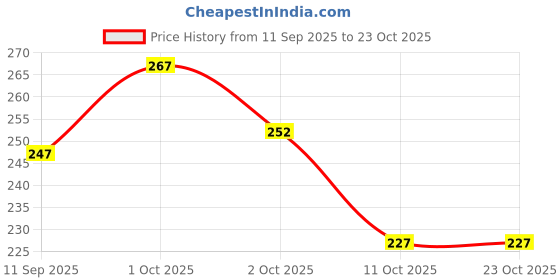flipkart.com tigersnake Men Printed Polo Neck Polycotton Black T-Shirt tigersnake Price History Graph from 11 Sep 2025 to 22 Oct 2025
