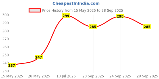 flipkart.com tigersnake Men Regular Fit Solid Spread Collar Formal Shirt tigersnake Price History Graph from 15 May 2025 to 28 Sep 2025