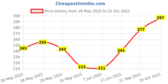 flipkart.com tigersnake Men Regular Fit Solid Spread Collar Formal Shirt tigersnake Price History Graph from 28 May 2025 to 25 Oct 2025