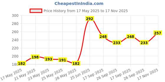 flipkart.com tigersnake Men Solid Cotton Blend Straight Kurta tigersnake Price History Graph from 17 May 2025 to 17 Nov 2025