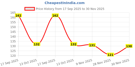 flipkart.com tigeto Red Chandan Mala bread 108+1 mala and Jhori box Wood Chain tigeto Price History Graph from 17 Sep 2025 to 30 Nov 2025