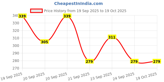 flipkart.com tiggle Coffee-Infused Hot Chocolate Mix 10 Cups Pack Flavourful & Chocolatey tiggle Price History Graph from 19 Sep 2025 to 17 Oct 2025