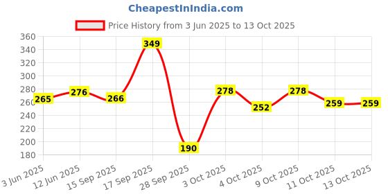 flipkart.com meemee Tight Feeding Bowl With Spoon (Red)- Polypropylene Plastic meemee Price History Graph from 3 Jun 2025 to 13 Oct 2025