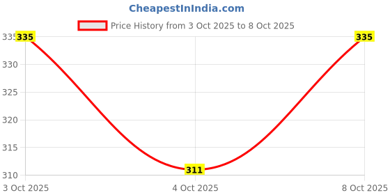 flipkart.com tightanium Fish Tape Wire Puller Lever Tool tightanium Price History Graph from 3 Oct 2025 to 8 Oct 2025