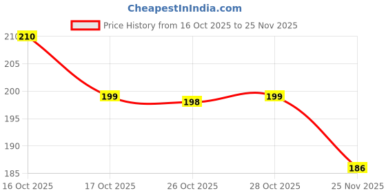 flipkart.com tigloo Daily Use Medicine Organizer Box 28 Compartments, Secure Lock, Compact & Travel-Friendly Pill Box tigloo Price History Graph from 16 Oct 2025 to 25 Nov 2025
