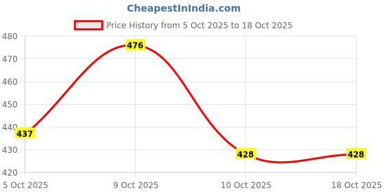 flipkart.com tigonis NEW RETRO HIGH PREMIUM QUALITY Sneakers For Men tigonis Price History Graph from 5 Oct 2025 to 18 Oct 2025
