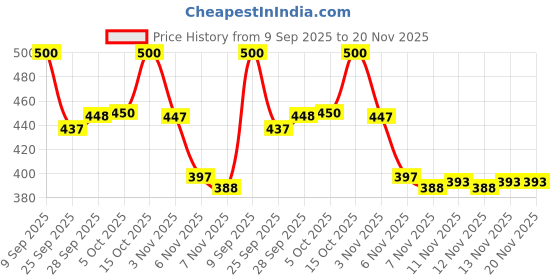 flipkart.com tigonis Sneakers For Men tigonis Price History Graph from 9 Sep 2025 to 20 Nov 2025