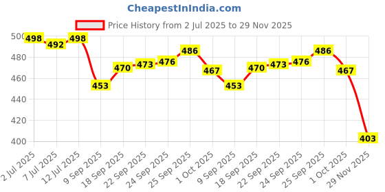 flipkart.com tigonis TAN SHOES PREMIUM QUALITY SNEAKERS Sneakers For Men tigonis Price History Graph from 2 Jul 2025 to 29 Nov 2025