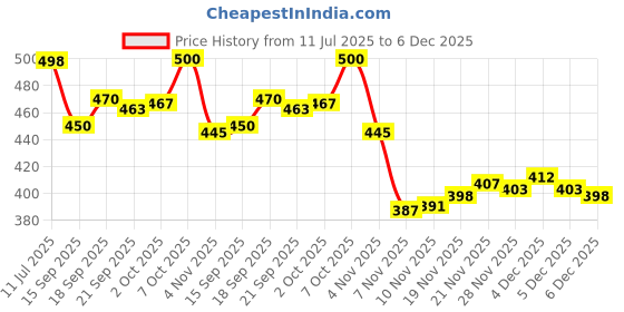 flipkart.com tigonis TAN SHOES PREMIUM QUALITY SNEAKERS Sneakers For Men tigonis Price History Graph from 11 Jul 2025 to 6 Dec 2025