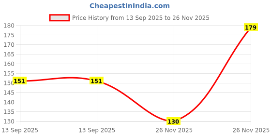 flipkart.com tigress Lantana Plant tigress Price History Graph from 13 Sep 2025 to 26 Nov 2025