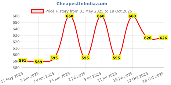 flipkart.com tigris Melamine Serving Bowl Break Resistant Premium Melamine Serving Bowls, Oval Shape Chinese Bowls (Black) tigris Price History Graph from 31 May 2025 to 18 Oct 2025