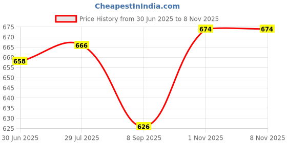 flipkart.com tigris Melamine Soup Bowl Food Grade,Break Resistant Melamine Snack/Soup/Vegetable 5" Inch Round Bowls tigris Price History Graph from 30 Jun 2025 to 7 Nov 2025