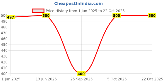 flipkart.com tigywigy Women Maternity/Nursing Nighty tigywigy Price History Graph from 1 Jun 2025 to 22 Oct 2025