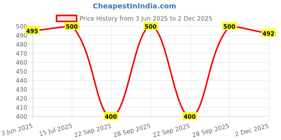 flipkart.com tigywigy Women Maternity/Nursing Nighty tigywigy Price History Graph from 3 Jun 2025 to 2 Dec 2025