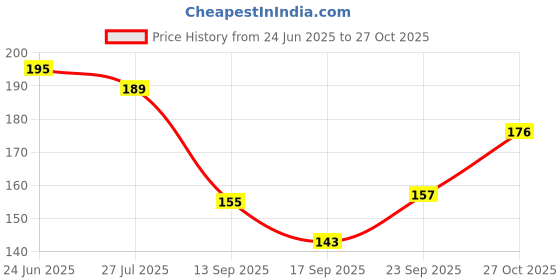 flipkart.com tiijori Silver Wedding Partywear Earrings Silver Chandbali Earring tiijori Price History Graph from 24 Jun 2025 to 27 Oct 2025