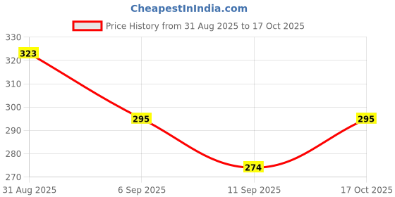flipkart.com tiivra Multicolor Bike Face Mask for Men & Women tiivra Price History Graph from 31 Aug 2025 to 17 Oct 2025