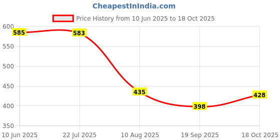 flipkart.com tiivra Red Bike Face Mask for Men & Women tiivra Price History Graph from 10 Jun 2025 to 18 Oct 2025
