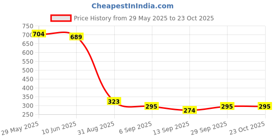 flipkart.com tiivra White Bike Face Mask for Men & Women tiivra Price History Graph from 29 May 2025 to 22 Oct 2025