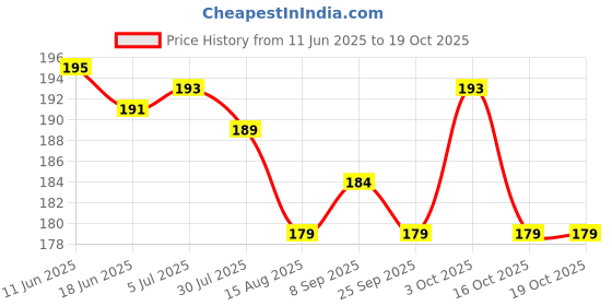 flipkart.com tijarat Hand Clappers Castanets tijarat Price History Graph from 11 Jun 2025 to 17 Oct 2025