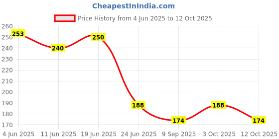 flipkart.com tijarat Hand Clappers Castanets tijarat Price History Graph from 4 Jun 2025 to 12 Oct 2025