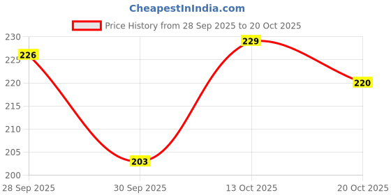 flipkart.com tijarat Solid Georgette Women Grey Fancy Scarf tijarat Price History Graph from 28 Sep 2025 to 20 Oct 2025