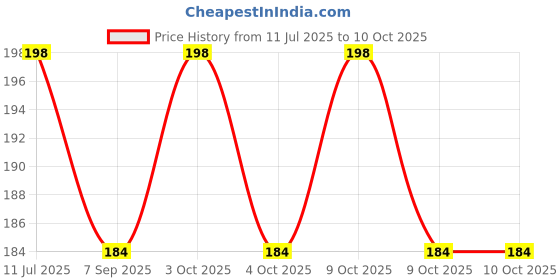 flipkart.com tijarat Sports Machine Wire Lock For Multipurpose Use Locking Carabiner tijarat Price History Graph from 11 Jul 2025 to 9 Oct 2025
