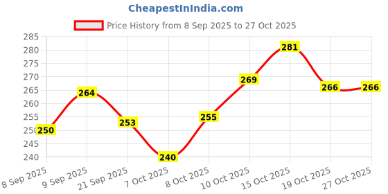 flipkart.com poksi Tijori Piggy Bank for Kids with Lock and 2 Keys C Coin Bank poksi Price History Graph from 8 Sep 2025 to 26 Oct 2025