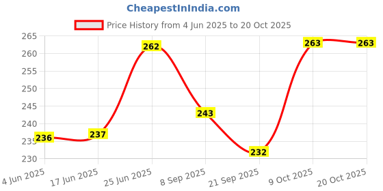 flipkart.com johnnie boy Tijori Piggy Bank for Kids with Lock and 2 Keys D Coin Bank johnnie boy Price History Graph from 4 Jun 2025 to 19 Oct 2025