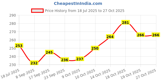 flipkart.com poksi Tijori Piggy Bank for Kids with Lock and 2 Keys G Coin Bank poksi Price History Graph from 18 Jul 2025 to 26 Oct 2025