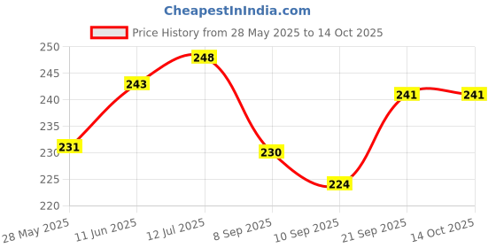 flipkart.com tijoriam Premium Blue Star Printed Microfibre Abstract Cushion Pack of 3 tijoriam Price History Graph from 28 May 2025 to 14 Oct 2025