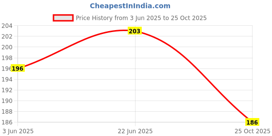 flipkart.com tik c animal toys corcodile,lizard,cockroach and rat tik c Price History Graph from 3 Jun 2025 to 25 Oct 2025