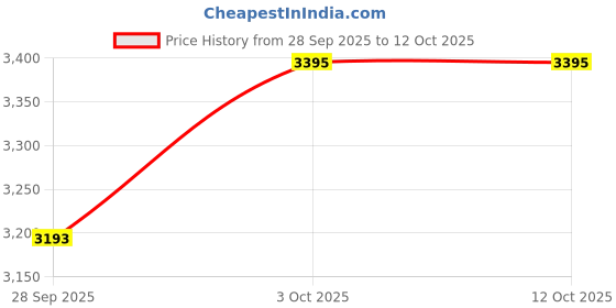 flipkart.com fastrack Tik Tok 2.0 Analog Watch - For Men NT3287SM01 fastrack Price History Graph from 28 Sep 2025 to 11 Oct 2025