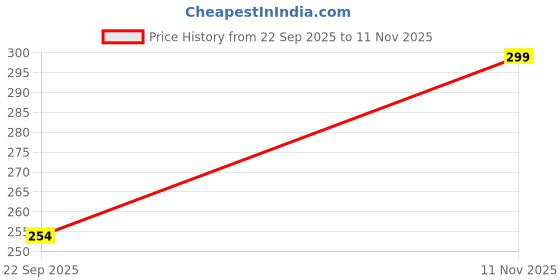 flipkart.com tikamenterprise Analog 25 cm X 25 cm Wall Clock tikamenterprise Price History Graph from 22 Sep 2025 to 11 Nov 2025
