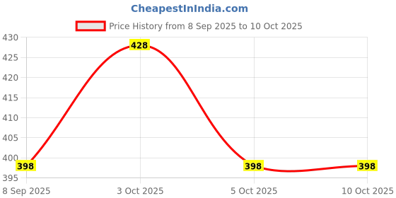 flipkart.com tikamji Adjustable Knee Brace with Open Patella for Pain Relief and Joint Support Knee Support tikamji Price History Graph from 8 Sep 2025 to 10 Oct 2025