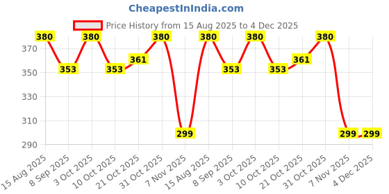 flipkart.com tikamji Improve Posture with Back Straightener - Neck, Shoulder, and Back Support Brace Posture Corrector tikamji Price History Graph from 15 Aug 2025 to 4 Dec 2025