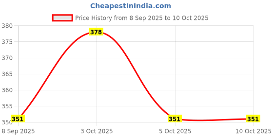 flipkart.com tikamji Posture Correction Belt Lower Back Pain Relief Waist & Abdominal Belt Large Size Back / Lumbar Support tikamji Price History Graph from 8 Sep 2025 to 10 Oct 2025