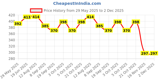 flipkart.com tikamji Unisex Back Brace for Posture Correction and Pain Relief Posture Alignment Posture Corrector tikamji Price History Graph from 29 May 2025 to 2 Dec 2025