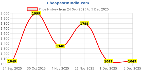 flipkart.com little olive Tike Rider Scooter For Kids little olive Price History Graph from 24 Sep 2025 to 5 Dec 2025