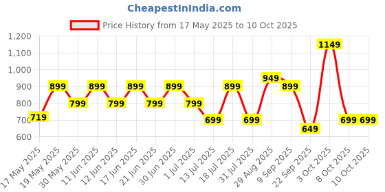 flipkart.com little olive Tikes Adjustable Scooter with Wide Brakes for Kids, Lightweight, Foldable little olive Price History Graph from 17 May 2025 to 10 Oct 2025