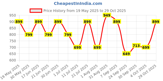 flipkart.com little olive Tikes Adjustable Scooter with Wide Brakes for Kids, Lightweight, Foldable little olive Price History Graph from 19 May 2025 to 29 Oct 2025