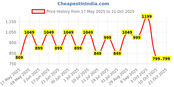 flipkart.com little olive Tikes New Adjustable Scooter with LED Lights, Foldable Design, Extra Wide Brakes little olive Price History Graph from 17 May 2025 to 20 Oct 2025