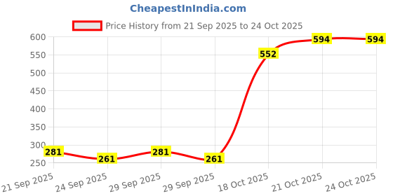 flipkart.com carrywishiya Tiki Embroidery Work Rajasthani Umbrella (Multicolor) Umbrella carrywishiya Price History Graph from 21 Sep 2025 to 24 Oct 2025