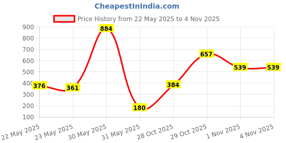 flipkart.com tikiri toys PuppyNatural Rubber Rattle & Bath Rattle tikiri toys Price History Graph from 22 May 2025 to 1 Nov 2025