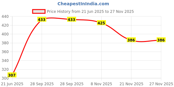 flipkart.com tikjay enterprise T-001 Egg Cooker tikjay enterprise Price History Graph from 21 Jun 2025 to 27 Nov 2025