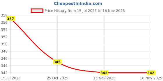 flipkart.com tikkar Unstitched Cotton Blend Kurta & Churidar Material Striped tikkar Price History Graph from 15 Jul 2025 to 15 Nov 2025