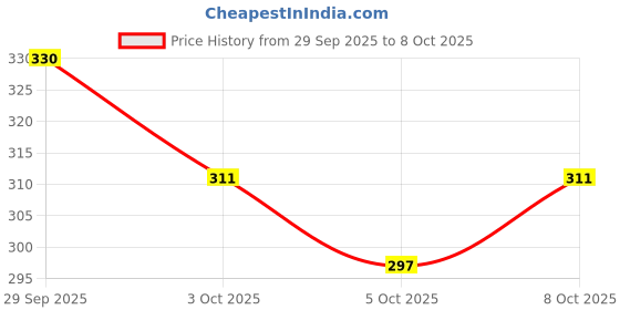 flipkart.com tikkar Unstitched Cotton Blend Kurta & Churidar Material Striped tikkar Price History Graph from 29 Sep 2025 to 8 Oct 2025