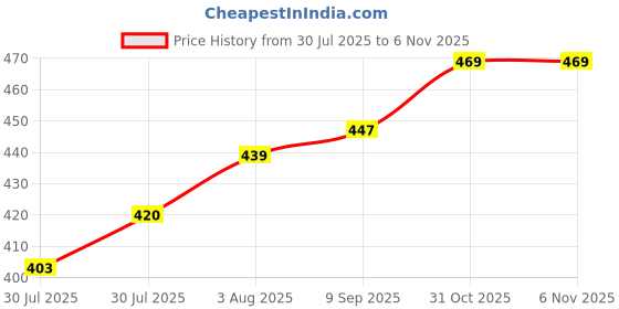 flipkart.com rotring Tikky Graphic 0.5mm Pigment Liner | Black Pigmented Ink | Fibre Tip Fineliner Pen rotring Price History Graph from 30 Jul 2025 to 6 Nov 2025